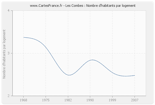 Les Combes : Nombre d'habitants par logement